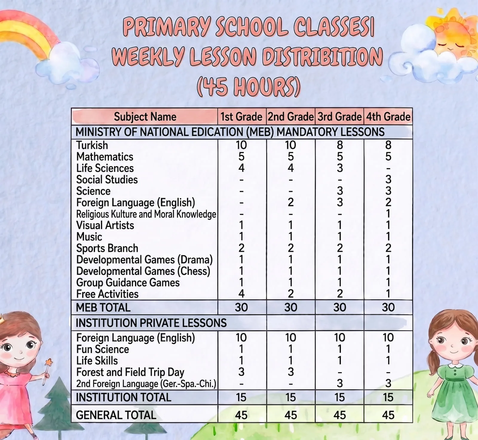 Weekly 45-hour class distribution table for Açı Eryaman College primary school grades 1-4, listing core MEB subjects, school-specific electives and total weekly hours